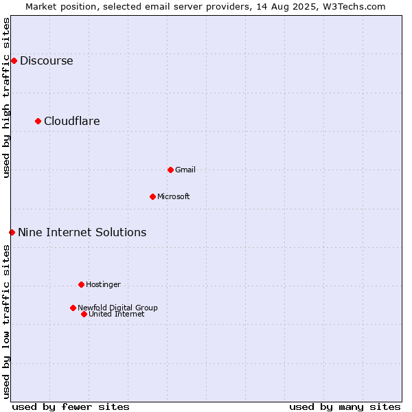Market position of Cloudflare vs. Discourse vs. Nine Internet Solutions