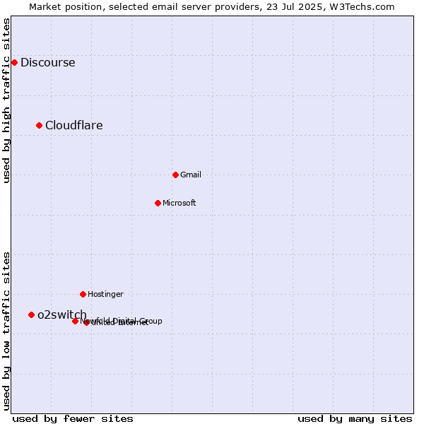 Market position of Cloudflare vs. o2switch vs. Discourse