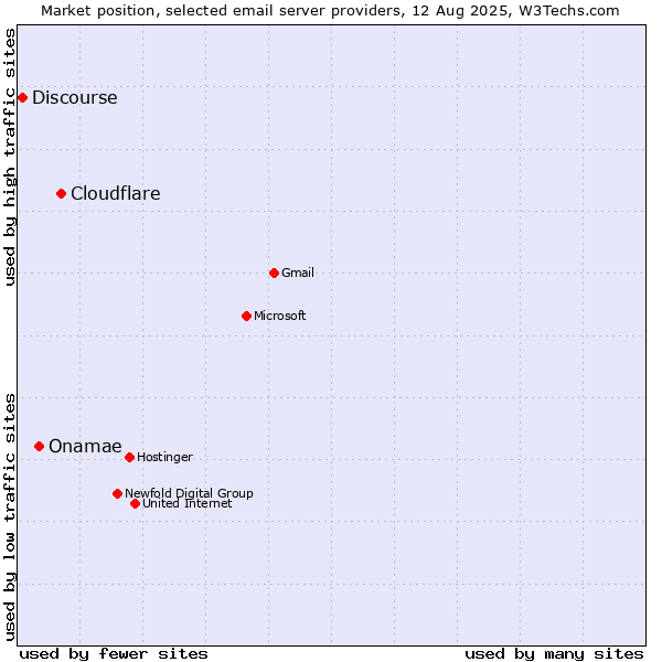 Market position of Cloudflare vs. Onamae vs. Discourse