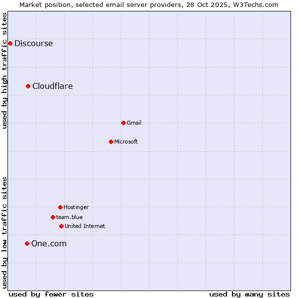 Market position of Cloudflare vs. One.com vs. Discourse
