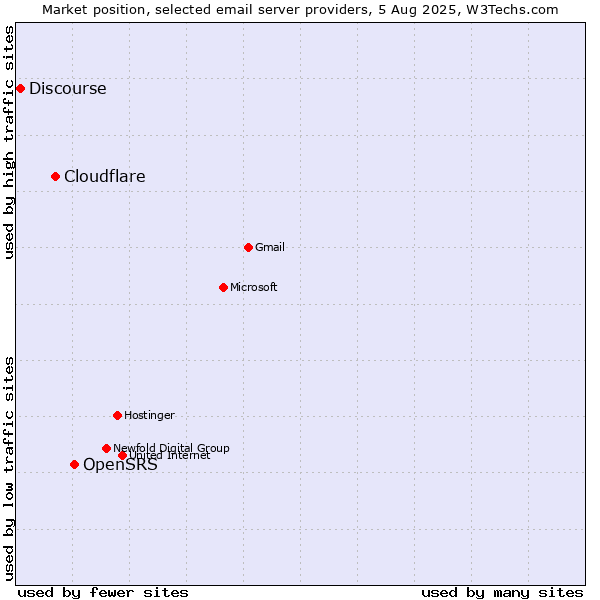 Market position of OpenSRS vs. Cloudflare vs. Discourse