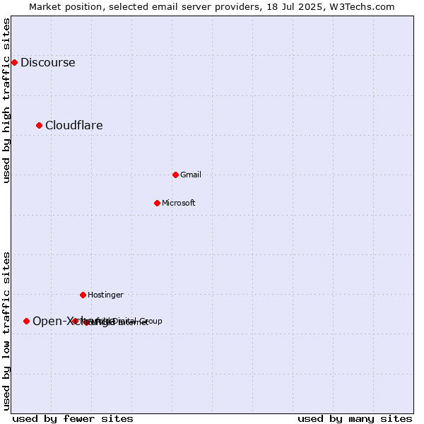 Market position of Cloudflare vs. Open-Xchange vs. Discourse