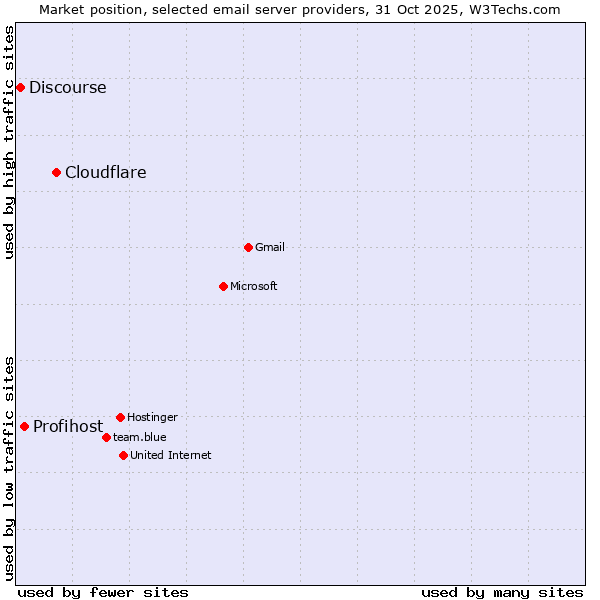 Market position of Cloudflare vs. Profihost vs. Discourse