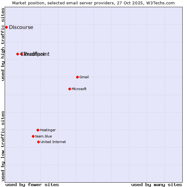 Market position of Proofpoint vs. Cloudflare vs. Discourse