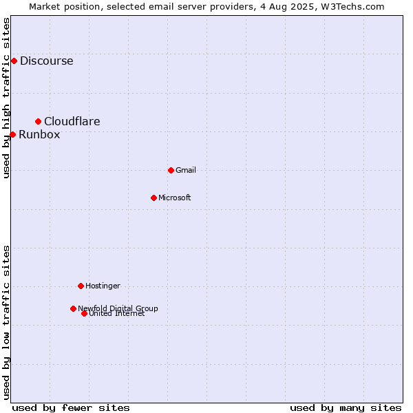 Market position of Cloudflare vs. Discourse vs. Runbox