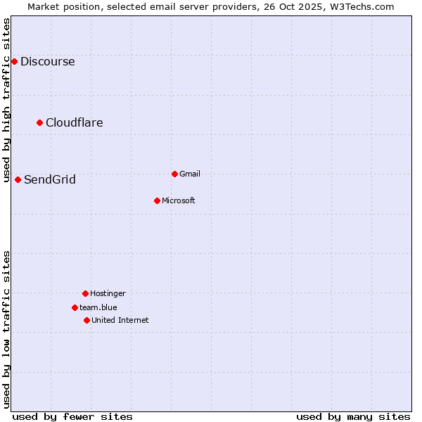 Market position of Cloudflare vs. SendGrid vs. Discourse