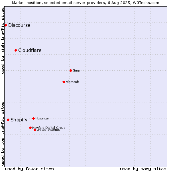 Market position of Cloudflare vs. Shopify vs. Discourse