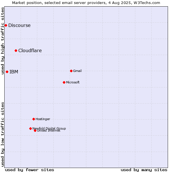 Market position of Cloudflare vs. IBM vs. Discourse