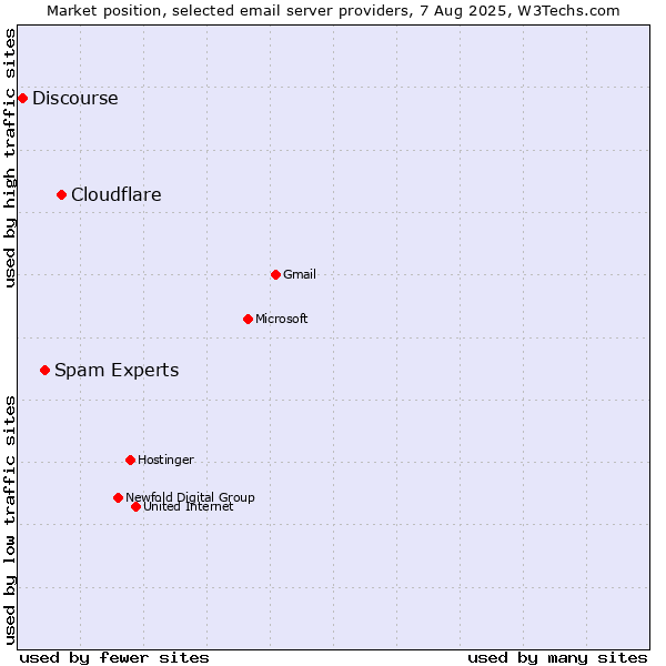 Market position of Cloudflare vs. Spam Experts vs. Discourse