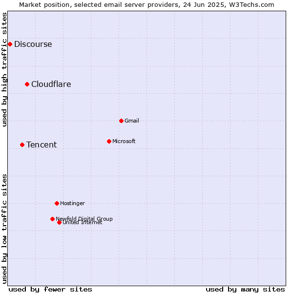 Market position of Cloudflare vs. Tencent vs. Discourse