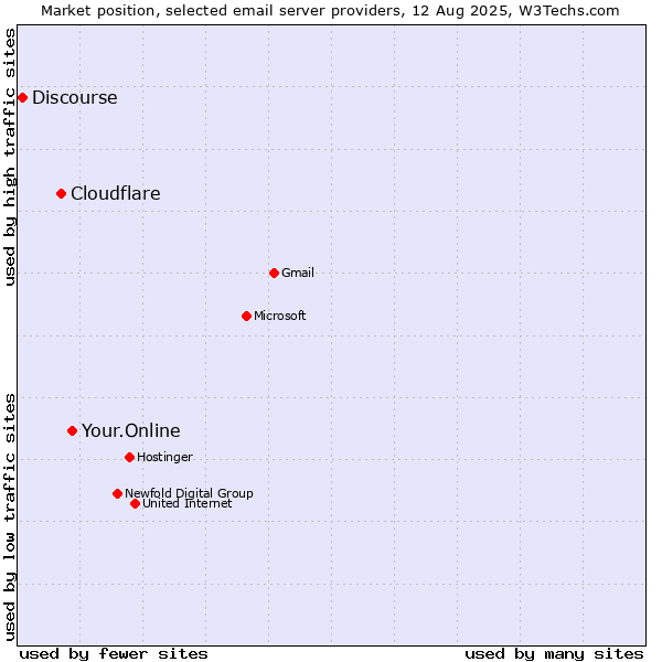 Market position of Your.Online vs. Cloudflare vs. Discourse