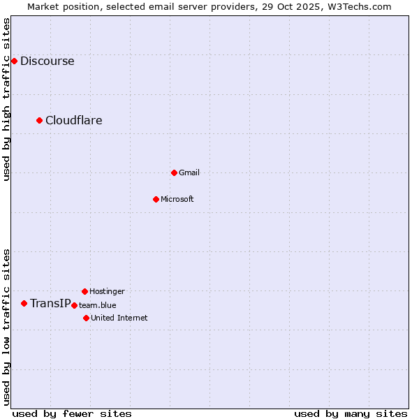 Market position of Cloudflare vs. TransIP vs. Discourse