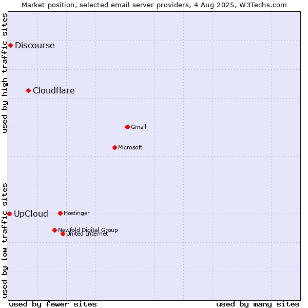 Market position of Cloudflare vs. Discourse vs. UpCloud