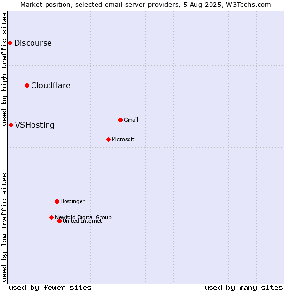 Market position of Cloudflare vs. VSHosting vs. Discourse