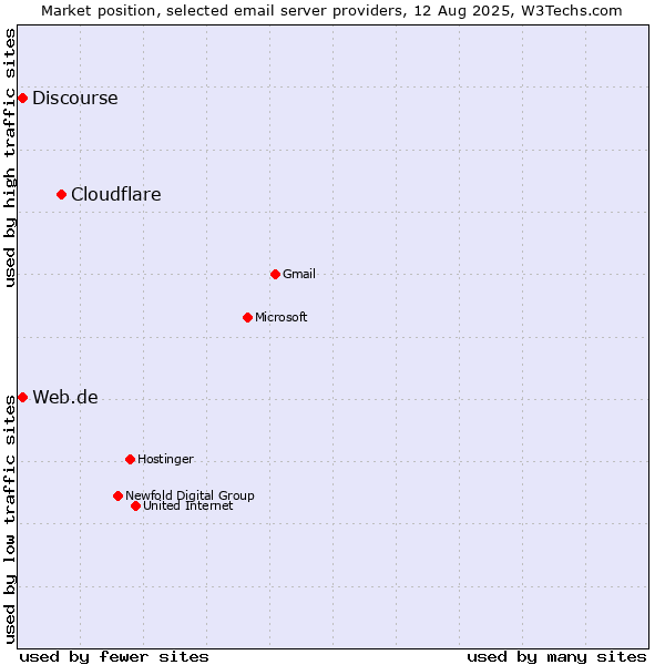 Market position of Cloudflare vs. Web.de vs. Discourse