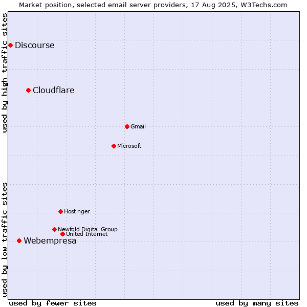Market position of Cloudflare vs. Webempresa vs. Discourse