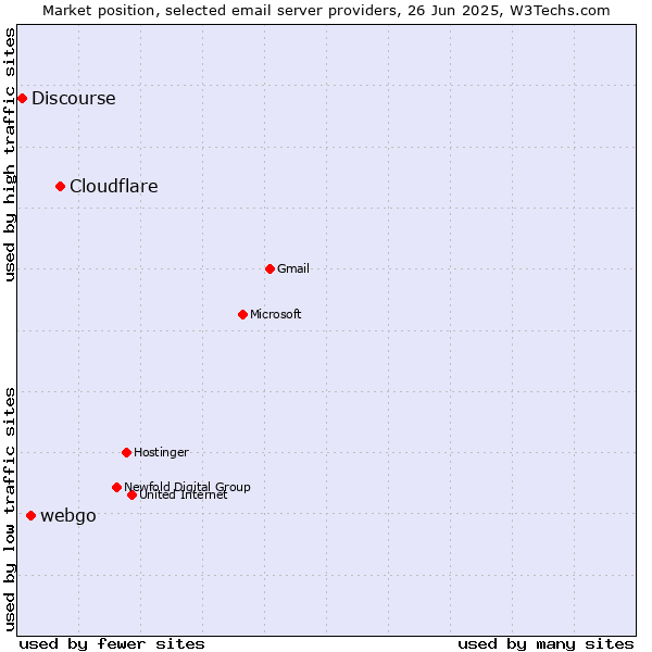 Market position of Cloudflare vs. webgo vs. Discourse