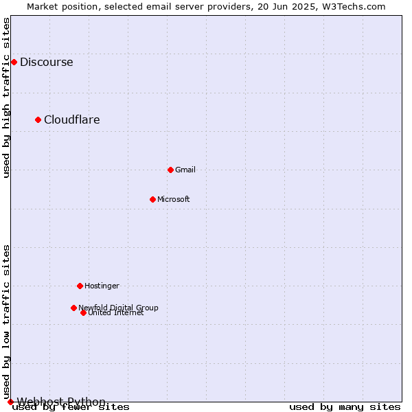 Market position of Cloudflare vs. Discourse vs. Webhost Python