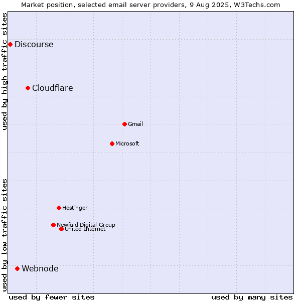Market position of Cloudflare vs. Webnode vs. Discourse