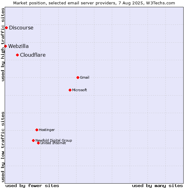 Market position of Cloudflare vs. Discourse vs. Webzilla