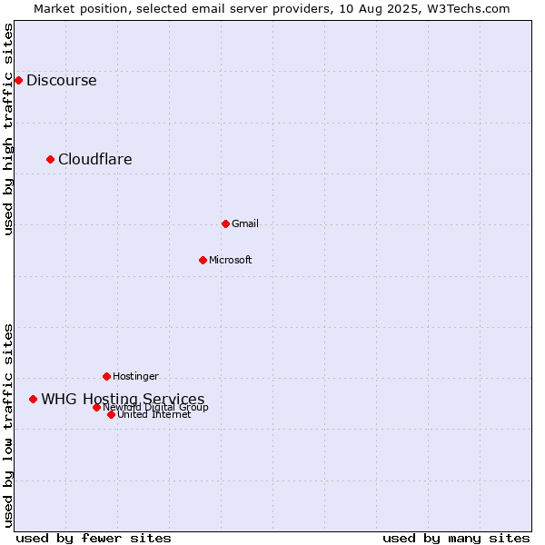 Market position of Cloudflare vs. WHG Hosting Services vs. Discourse