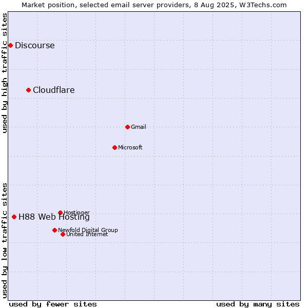 Market position of Cloudflare vs. H88 Web Hosting vs. Discourse