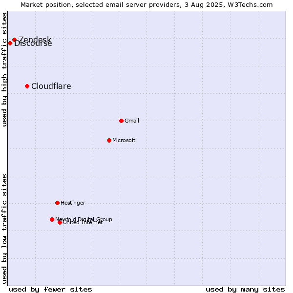 Market position of Cloudflare vs. Zendesk vs. Discourse