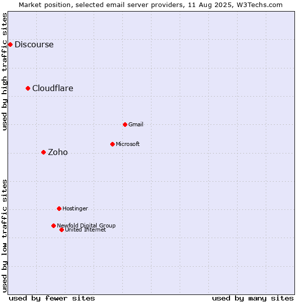 Market position of Zoho vs. Cloudflare vs. Discourse