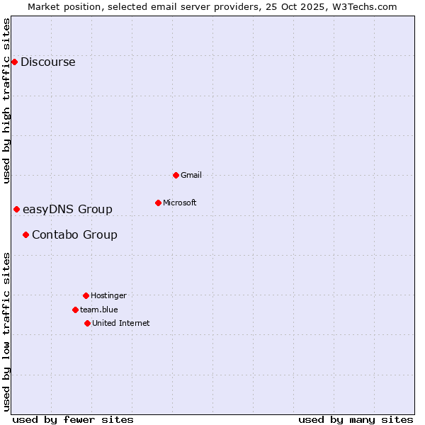 Market position of Contabo Group vs. easyDNS Group vs. Discourse
