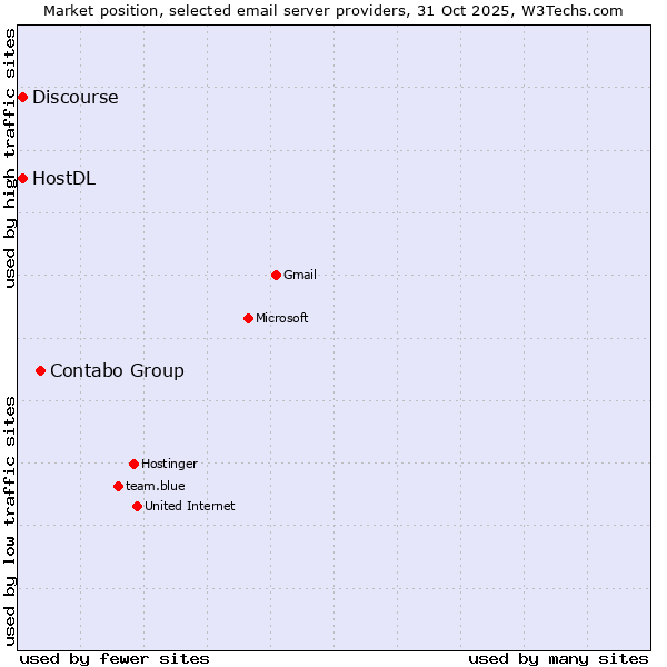 Market position of Contabo Group vs. HostDL vs. Discourse