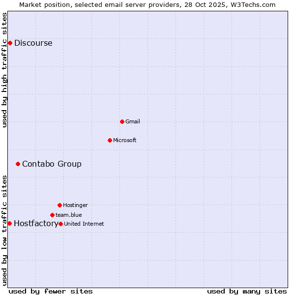 Market position of Contabo Group vs. Discourse vs. Hostfactory