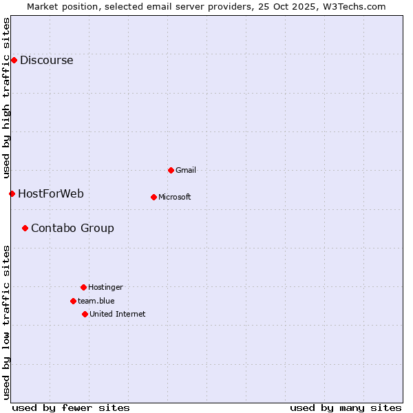 Market position of Contabo Group vs. Discourse vs. HostForWeb