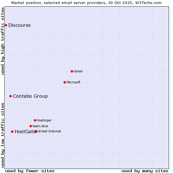 Market position of HostGator vs. Contabo Group vs. Discourse