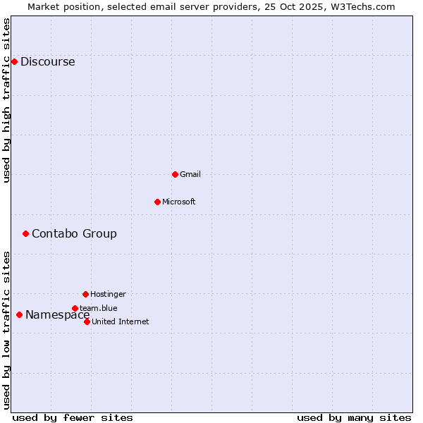 Market position of Contabo Group vs. Namespace vs. Discourse