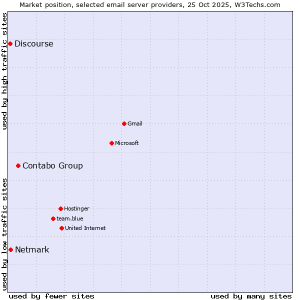 Market position of Contabo Group vs. Netmark vs. Discourse
