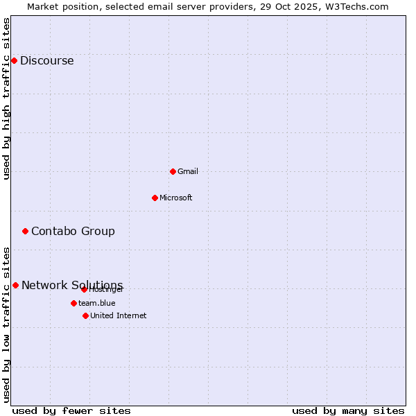 Market position of Contabo Group vs. Network Solutions vs. Discourse