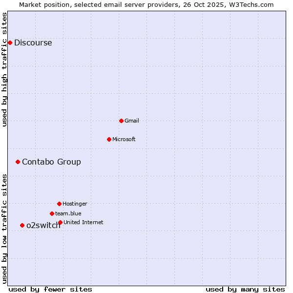 Market position of o2switch vs. Contabo Group vs. Discourse