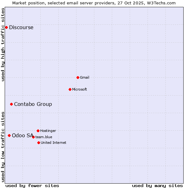 Market position of Contabo Group vs. Odoo SA vs. Discourse
