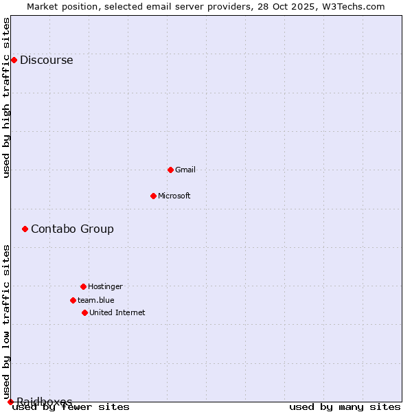 Market position of Contabo Group vs. Discourse vs. Raidboxes