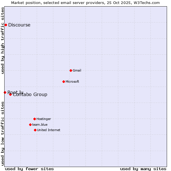 Market position of Contabo Group vs. Discourse vs. Root.lu