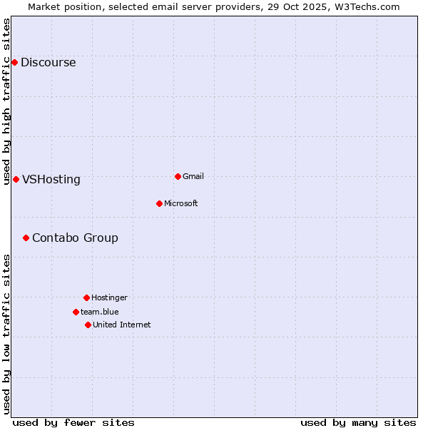 Market position of Contabo Group vs. VSHosting vs. Discourse