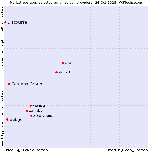 Market position of Contabo Group vs. webgo vs. Discourse