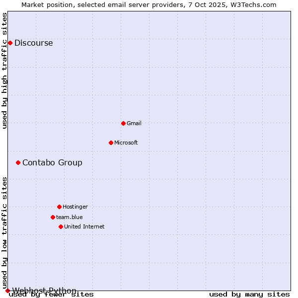 Market position of Contabo Group vs. Discourse vs. Webhost Python