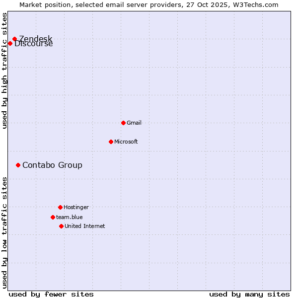 Market position of Contabo Group vs. Zendesk vs. Discourse