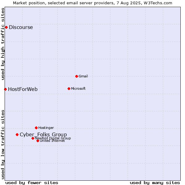 Market position of Cyber_Folks Group vs. Discourse vs. HostForWeb