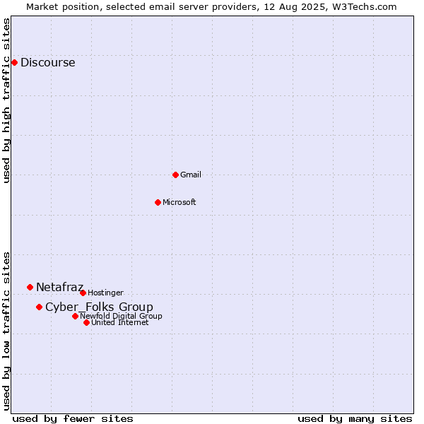 Market position of Cyber_Folks Group vs. Netafraz vs. Discourse
