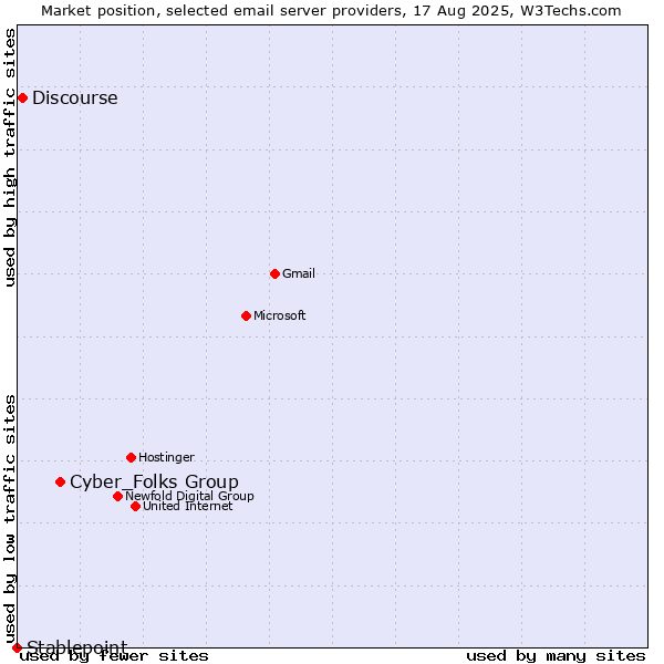 Market position of Cyber_Folks Group vs. Discourse vs. Stablepoint