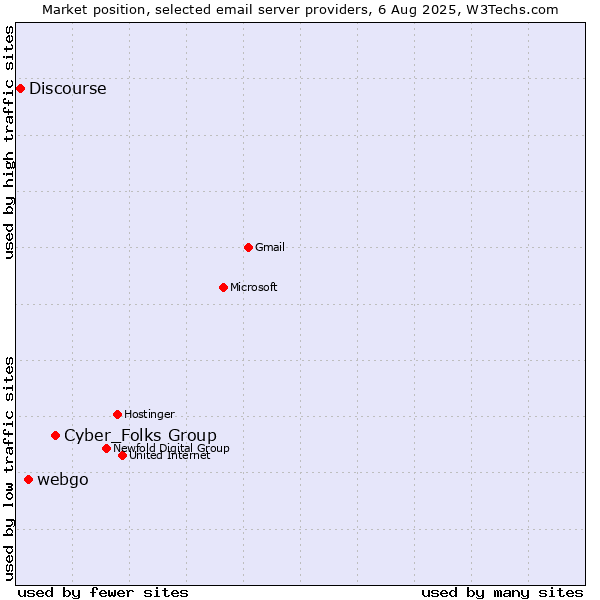 Market position of Cyber_Folks Group vs. webgo vs. Discourse