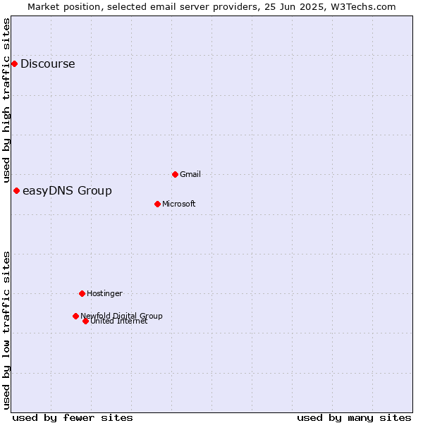 Market position of easyDNS Group vs. Discourse