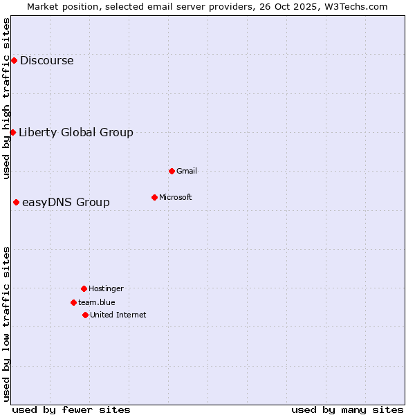 Market position of easyDNS Group vs. Discourse vs. Liberty Global Group